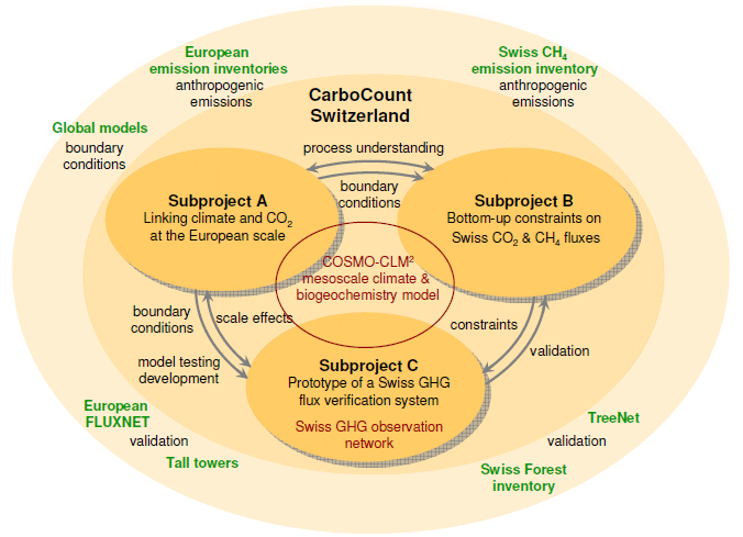 Enlarged view: CarboCount project structure